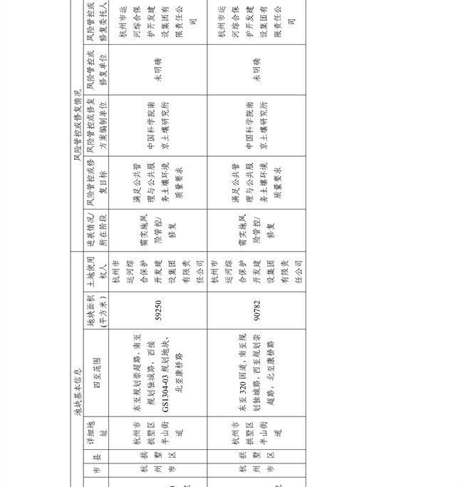 16891ccdc33f4c8583c99da463867c6f_27_10.jpg 4.2号更新!浙江省建设用地土壤污染风险管控和修复名录及移出清单(图10)