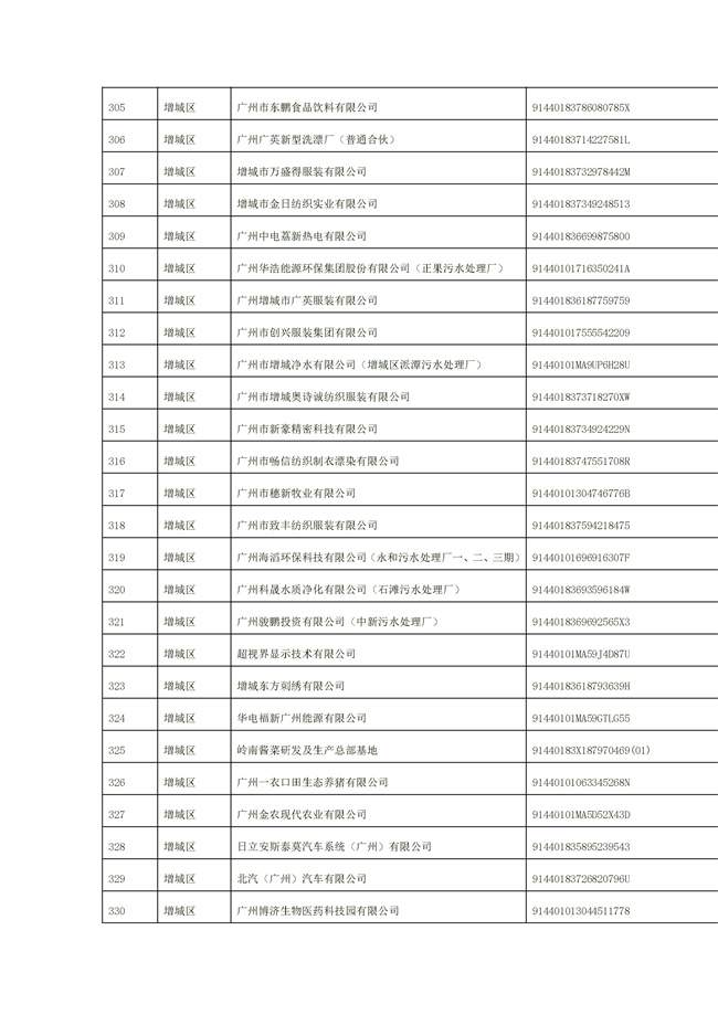 1156家！广州市2022年重点排污单位名录(图13)
