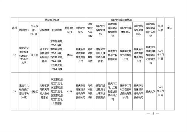 重庆市建设用地土壤污染风险管控和修复名录（截至2022年3月29日）(图50)