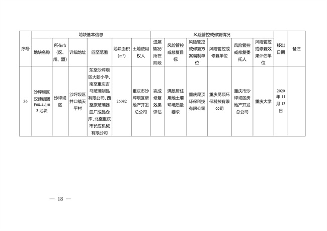 重庆市建设用地土壤污染风险管控和修复名录（截至2022年3月29日）(图53)