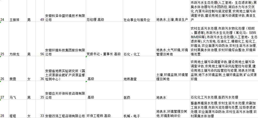 34位入选！安徽省生态环境专家库申请入库专家信息公示(图5)