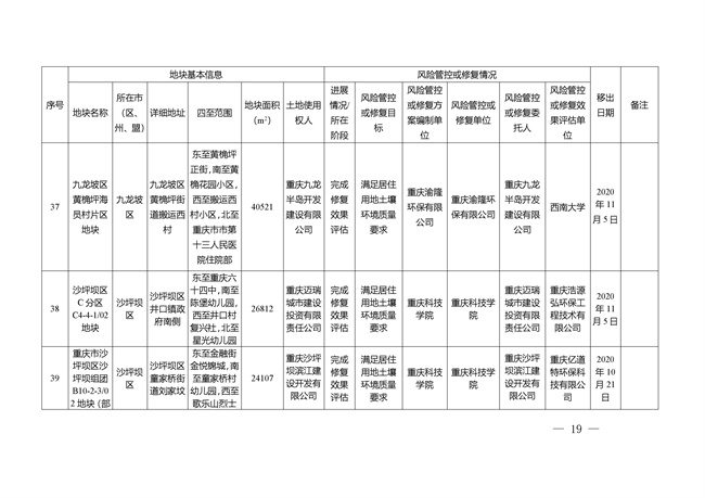 重庆市建设用地土壤污染风险管控和修复名录（截至2022年3月29日）(图54)