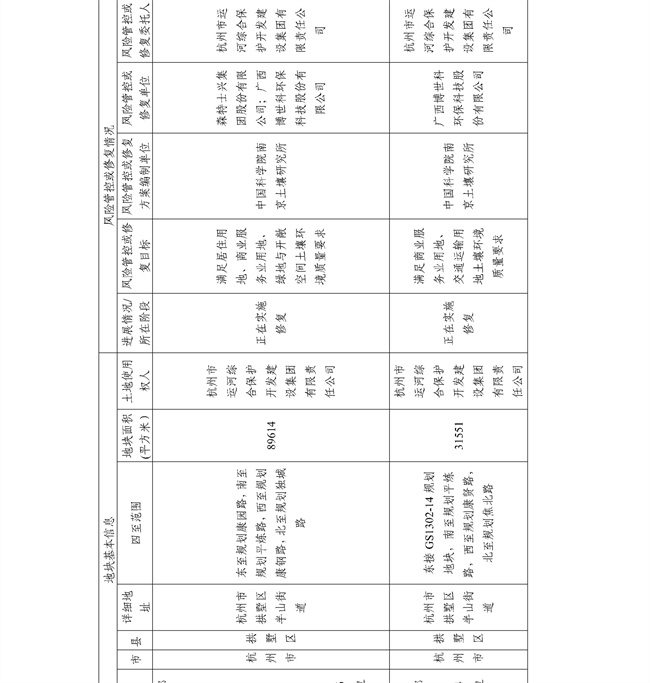 16891ccdc33f4c8583c99da463867c6f_27_11.jpg 4.2号更新!浙江省建设用地土壤污染风险管控和修复名录及移出清单(图11)