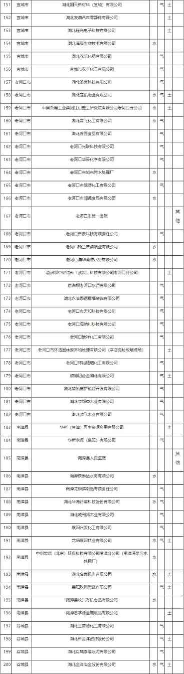 襄阳市2022年重点排污单位名录公布 涉及225家企业！(图4)