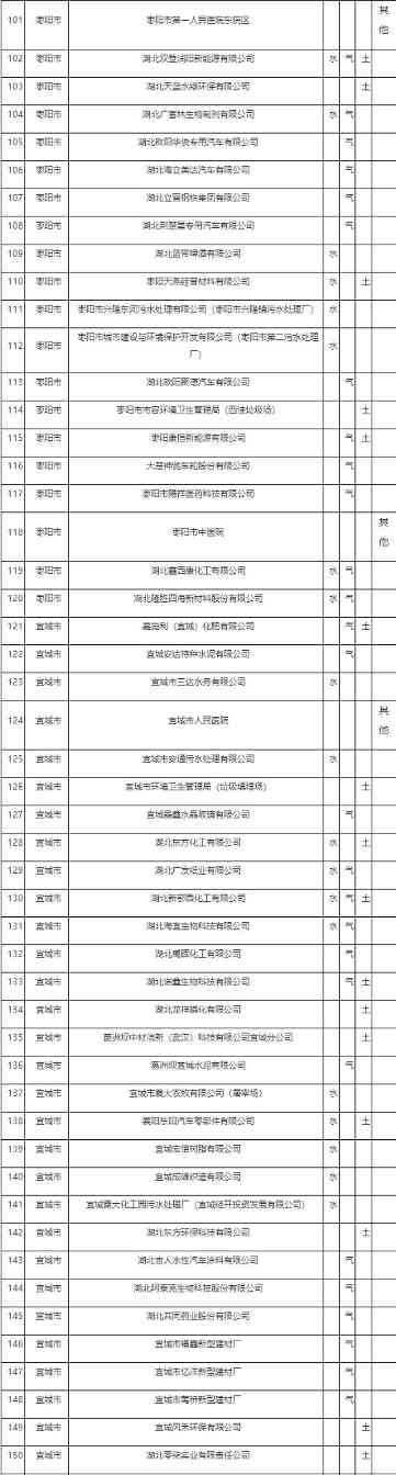 襄阳市2022年重点排污单位名录公布 涉及225家企业！(图3)