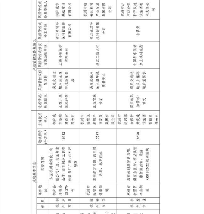 16891ccdc33f4c8583c99da463867c6f_27_18.jpg 4.2号更新!浙江省建设用地土壤污染风险管控和修复名录及移出清单(图18)