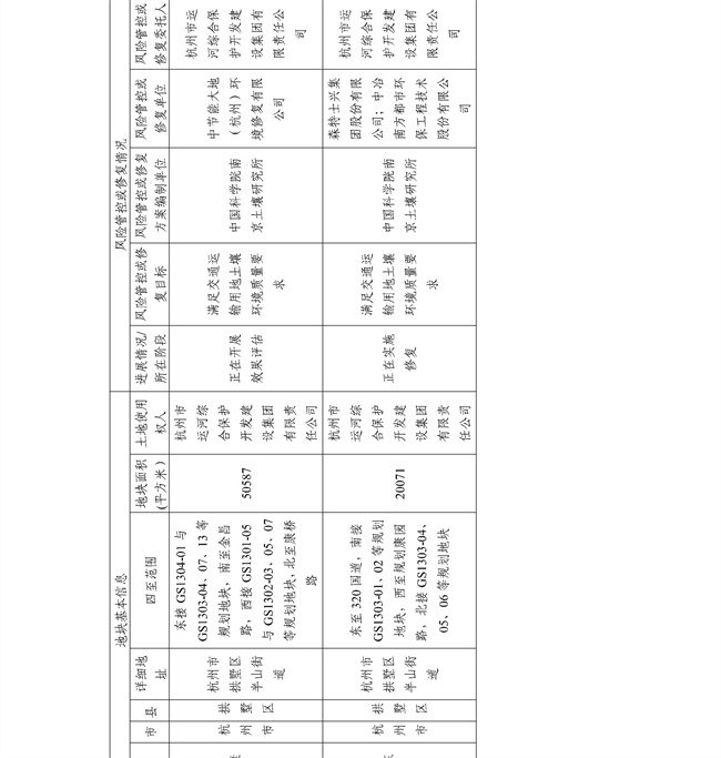 16891ccdc33f4c8583c99da463867c6f_27_13.jpg 4.2号更新!浙江省建设用地土壤污染风险管控和修复名录及移出清单(图13)