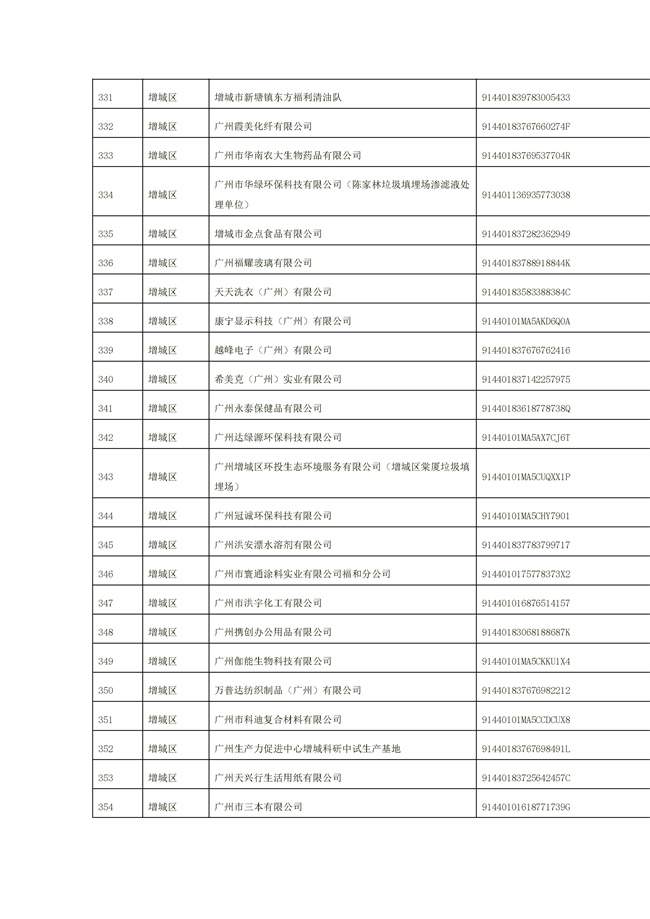 1156家！广州市2022年重点排污单位名录(图14)