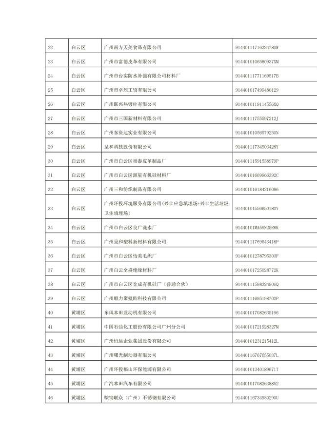 1156家！广州市2022年重点排污单位名录(图16)