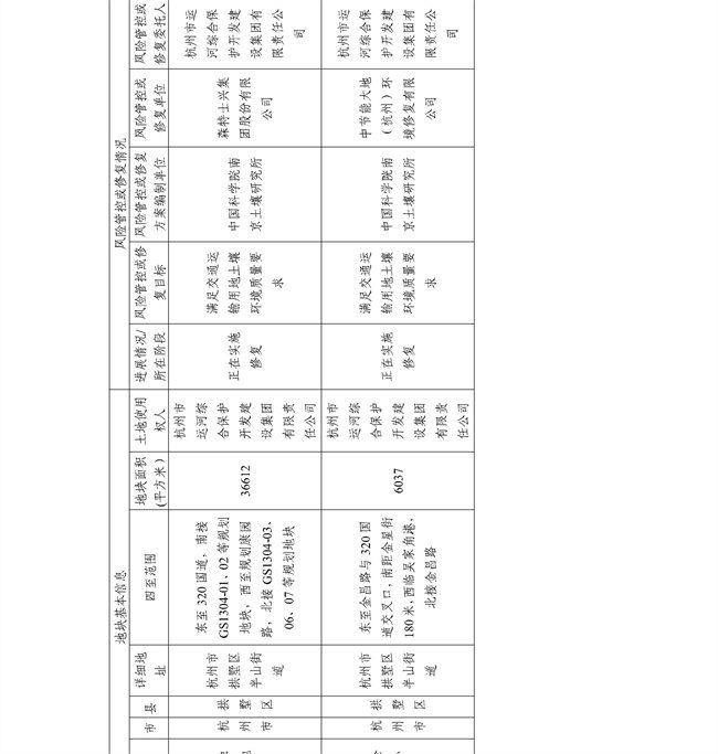 16891ccdc33f4c8583c99da463867c6f_27_12.jpg 4.2号更新!浙江省建设用地土壤污染风险管控和修复名录及移出清单(图12)
