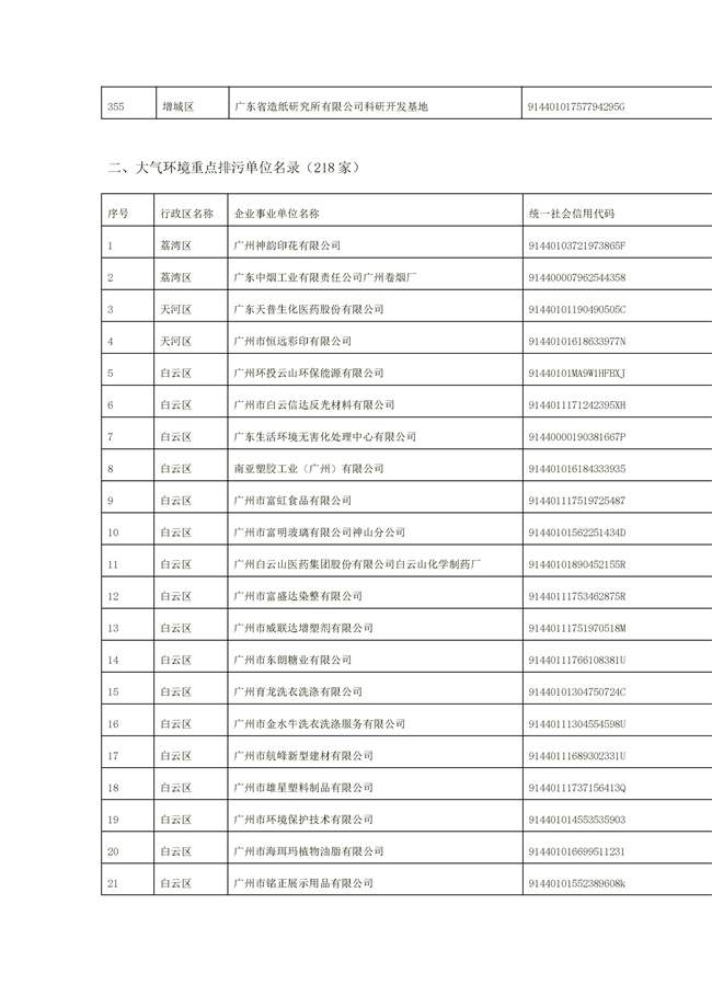 1156家！广州市2022年重点排污单位名录(图15)