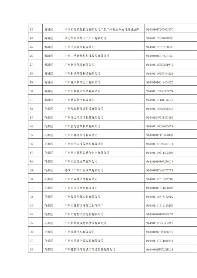 1156家！广州市2022年重点排污单位名录(图18)