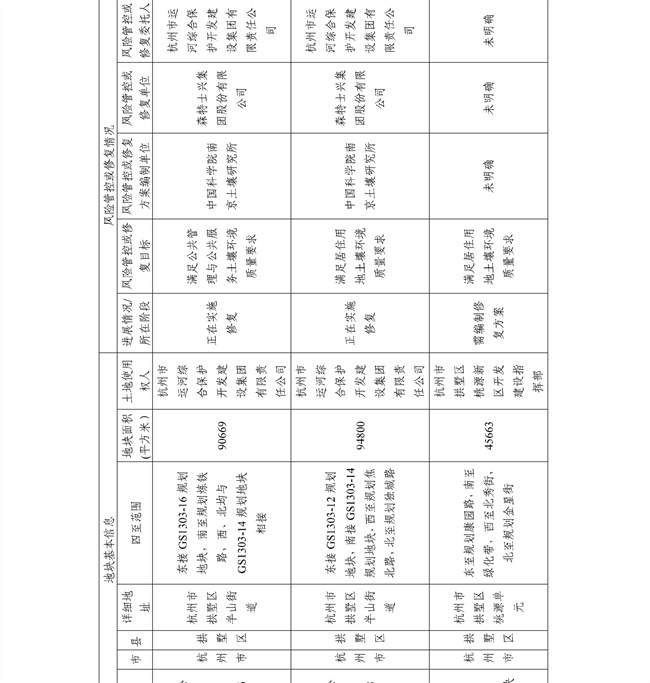 16891ccdc33f4c8583c99da463867c6f_27_14.jpg 4.2号更新!浙江省建设用地土壤污染风险管控和修复名录及移出清单(图14)