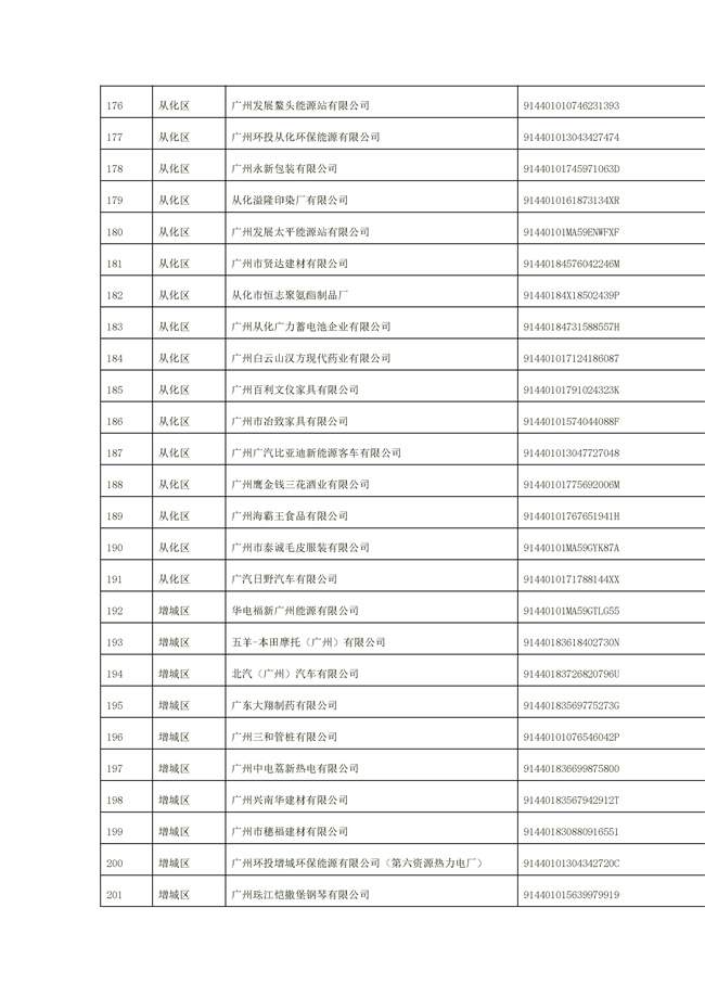1156家！广州市2022年重点排污单位名录(图22)