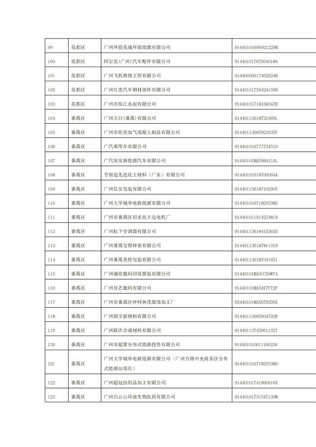 1156家！广州市2022年重点排污单位名录(图19)