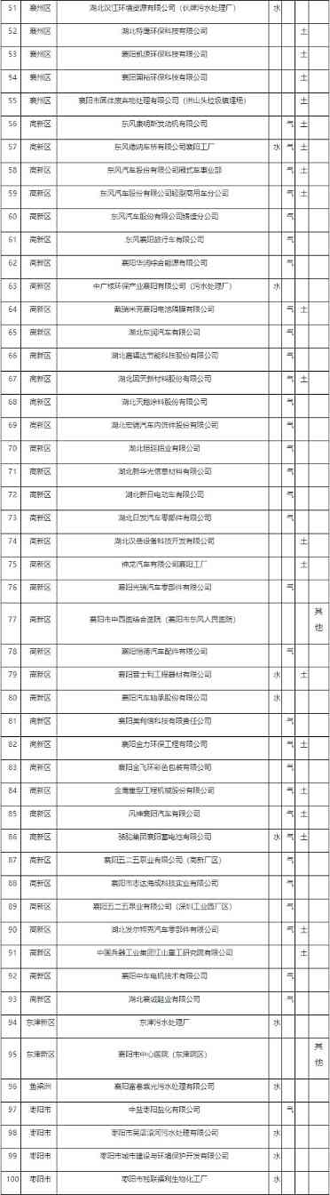 襄阳市2022年重点排污单位名录公布 涉及225家企业！(图2)