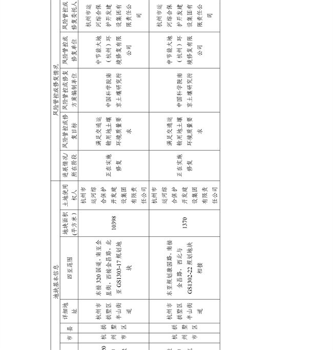 16891ccdc33f4c8583c99da463867c6f_27_19.jpg 4.2号更新!浙江省建设用地土壤污染风险管控和修复名录及移出清单(图19)