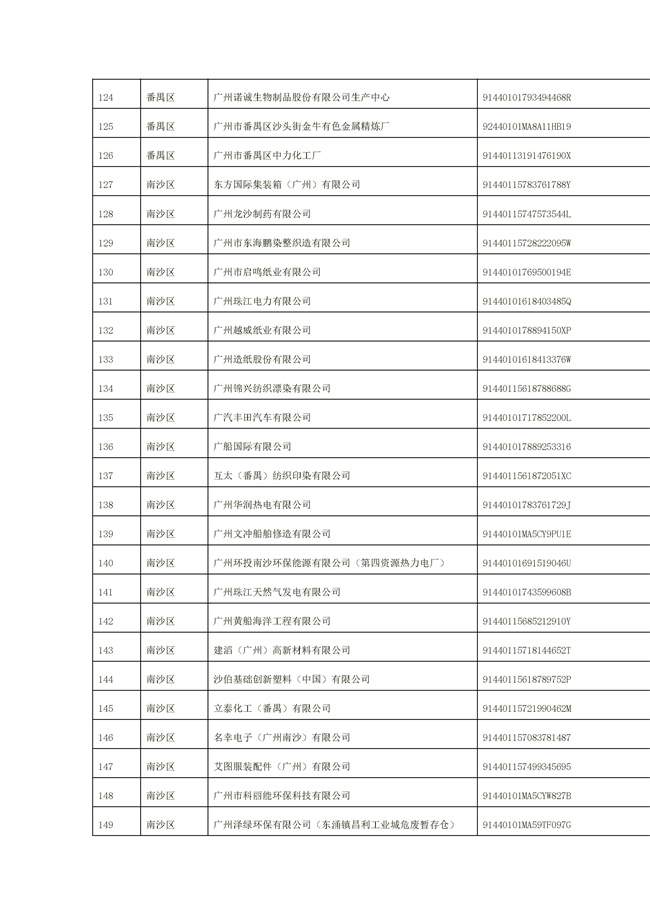 1156家！广州市2022年重点排污单位名录(图20)