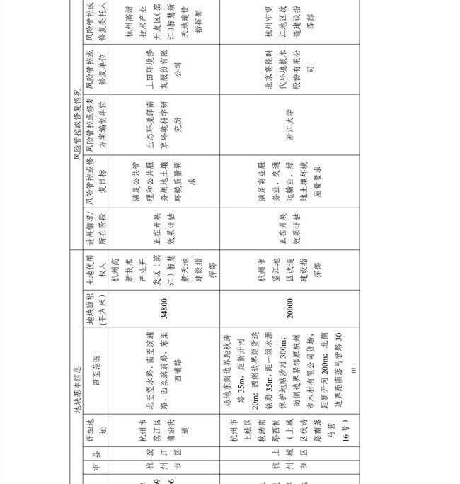 16891ccdc33f4c8583c99da463867c6f_27_17.jpg 4.2号更新!浙江省建设用地土壤污染风险管控和修复名录及移出清单(图17)