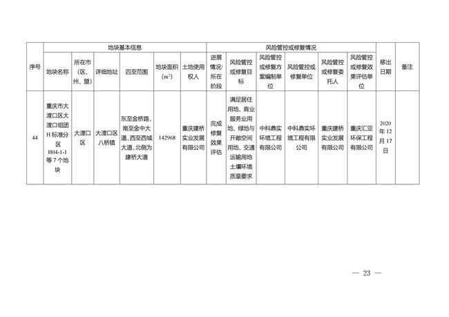 重庆市建设用地土壤污染风险管控和修复名录（截至2022年3月29日）(图58)