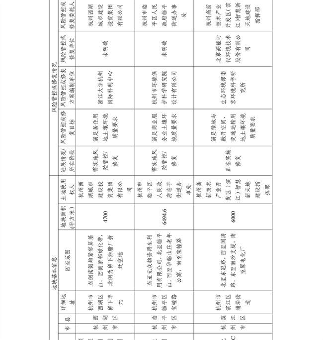 16891ccdc33f4c8583c99da463867c6f_27_16.jpg 4.2号更新!浙江省建设用地土壤污染风险管控和修复名录及移出清单(图16)