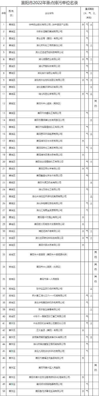 襄阳市2022年重点排污单位名录公布 涉及225家企业！