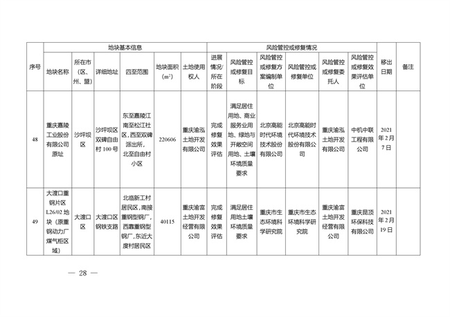 重庆市建设用地土壤污染风险管控和修复名录（截至2022年3月29日）(图63)