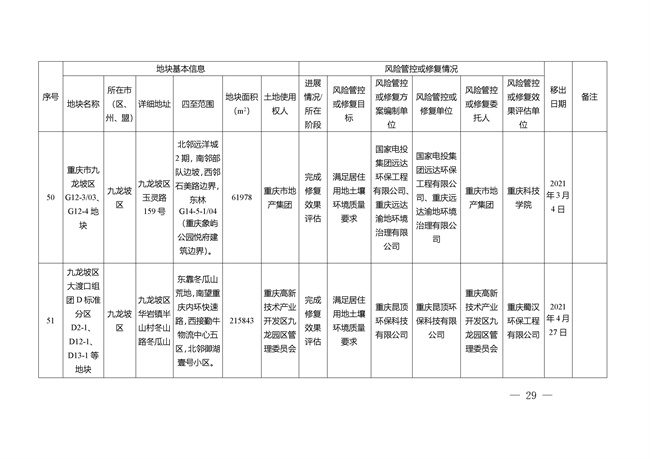 重庆市建设用地土壤污染风险管控和修复名录（截至2022年3月29日）(图64)