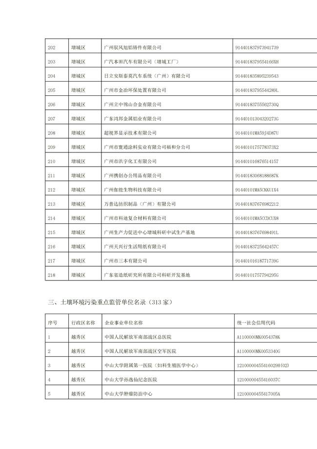 1156家！广州市2022年重点排污单位名录(图23)