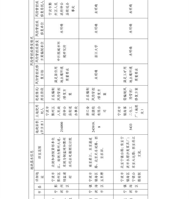 16891ccdc33f4c8583c99da463867c6f_27_23.jpg 4.2号更新!浙江省建设用地土壤污染风险管控和修复名录及移出清单(图23)