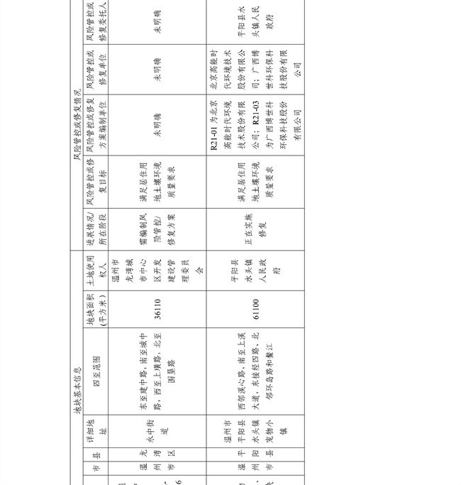 16891ccdc33f4c8583c99da463867c6f_27_24.jpg 4.2号更新!浙江省建设用地土壤污染风险管控和修复名录及移出清单(图24)