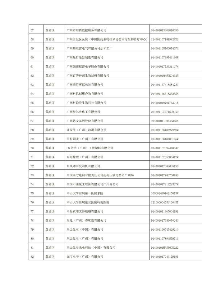 1156家！广州市2022年重点排污单位名录(图26)