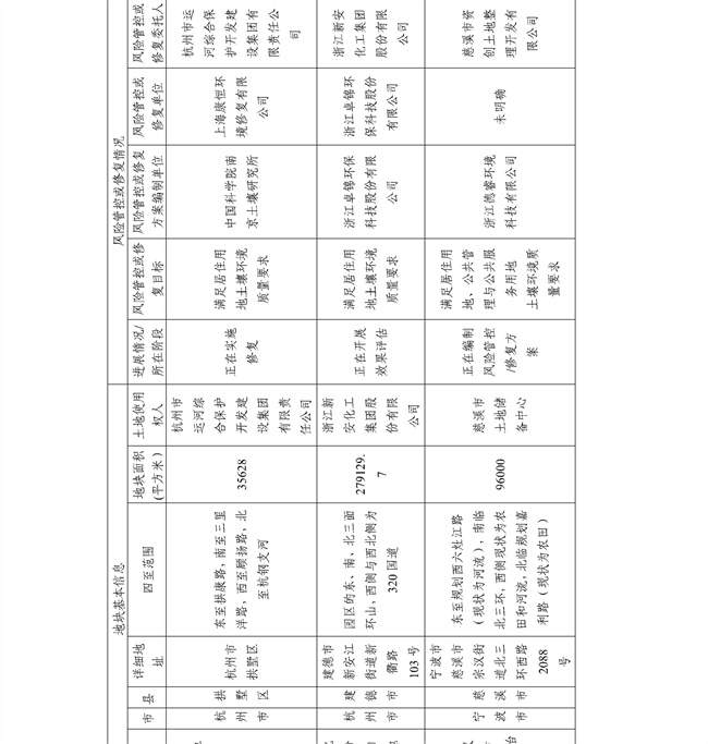 16891ccdc33f4c8583c99da463867c6f_27_21.jpg 4.2号更新!浙江省建设用地土壤污染风险管控和修复名录及移出清单(图21)