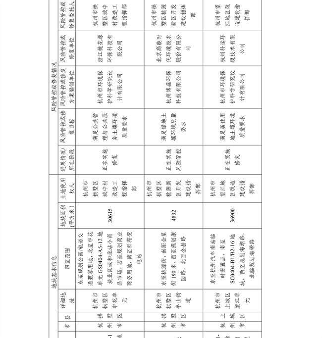 16891ccdc33f4c8583c99da463867c6f_27_20.jpg 4.2号更新!浙江省建设用地土壤污染风险管控和修复名录及移出清单(图20)