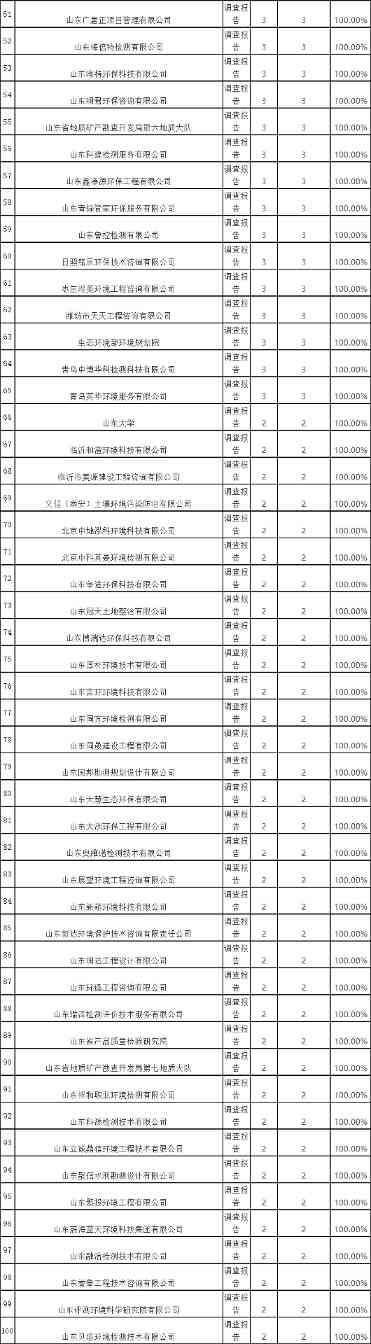 山东省2021年度土壤污染状况调查报告评审通过情况汇总表(图4)