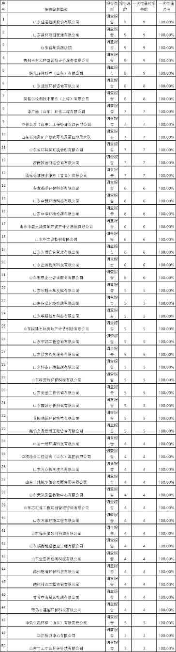 山东省2021年度土壤污染状况调查报告评审通过情况汇总表(图3)