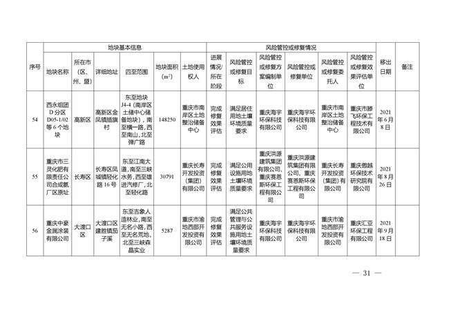 重庆市建设用地土壤污染风险管控和修复名录（截至2022年3月29日）(图66)
