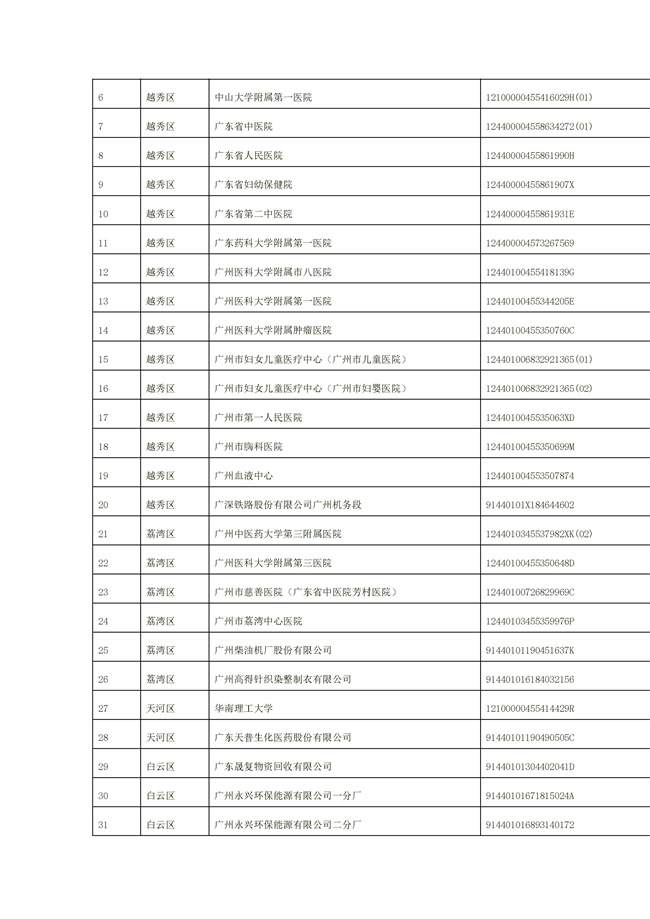 1156家！广州市2022年重点排污单位名录(图24)