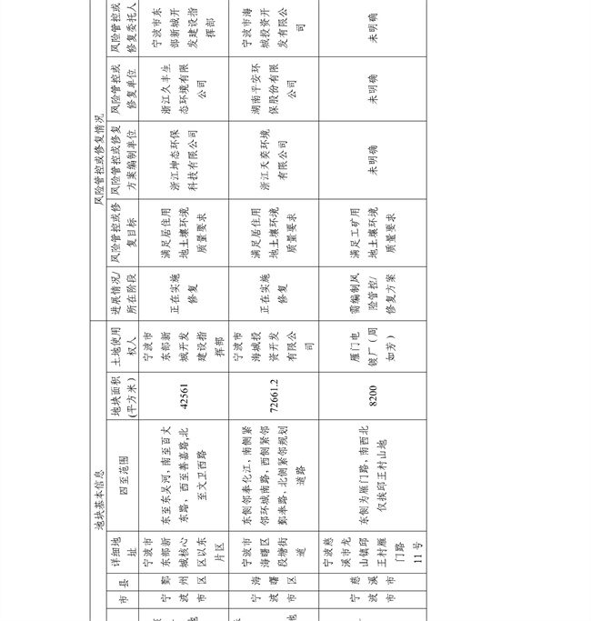 16891ccdc33f4c8583c99da463867c6f_27_22.jpg 4.2号更新!浙江省建设用地土壤污染风险管控和修复名录及移出清单(图22)