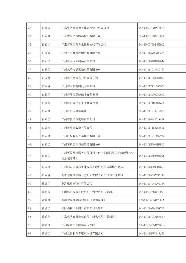 1156家！广州市2022年重点排污单位名录(图25)
