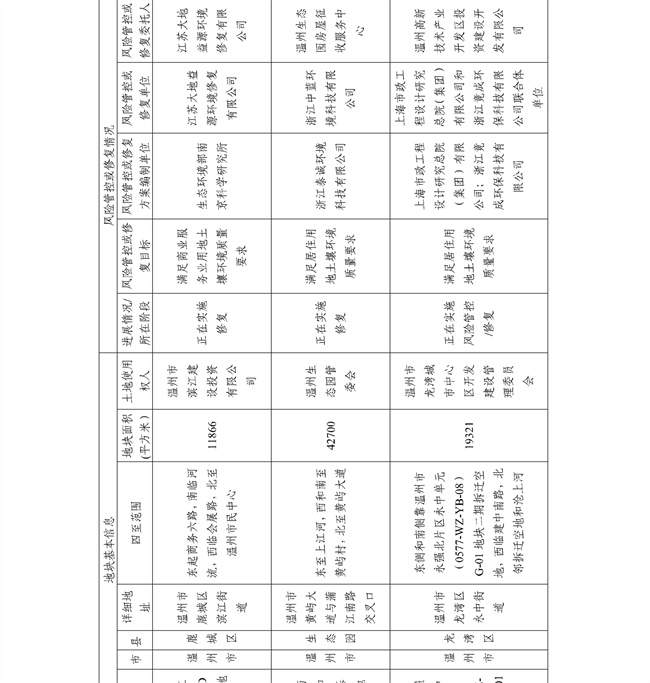 16891ccdc33f4c8583c99da463867c6f_27_27.jpg 4.2号更新!浙江省建设用地土壤污染风险管控和修复名录及移出清单(图27)