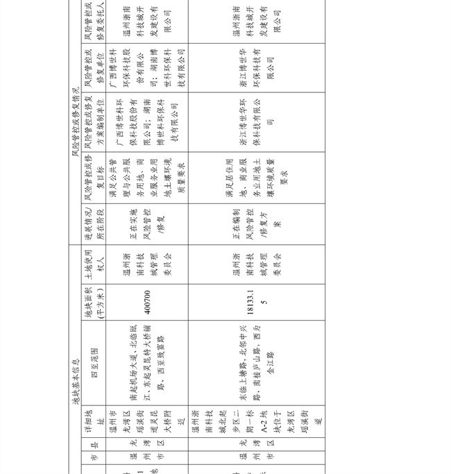 16891ccdc33f4c8583c99da463867c6f_27_28.jpg 4.2号更新!浙江省建设用地土壤污染风险管控和修复名录及移出清单(图28)