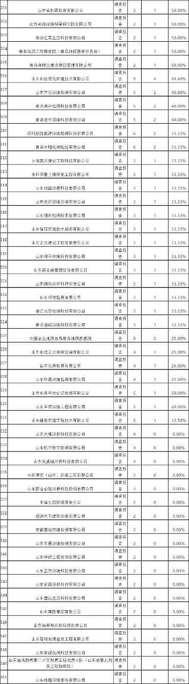 山东省2021年度土壤污染状况调查报告评审通过情况汇总表(图9)