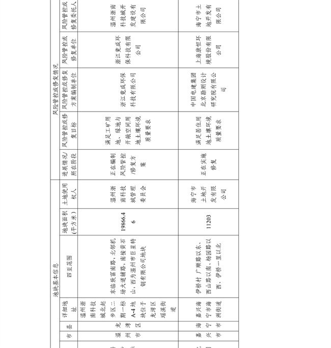 16891ccdc33f4c8583c99da463867c6f_27_29.jpg 4.2号更新!浙江省建设用地土壤污染风险管控和修复名录及移出清单(图29)
