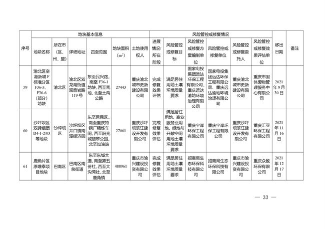 重庆市建设用地土壤污染风险管控和修复名录（截至2022年3月29日）(图68)