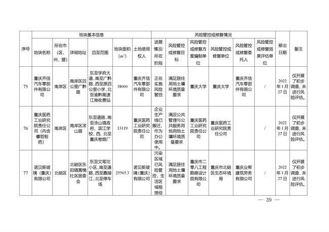重庆市建设用地土壤污染风险管控和修复名录（截至2022年3月29日）(图73)