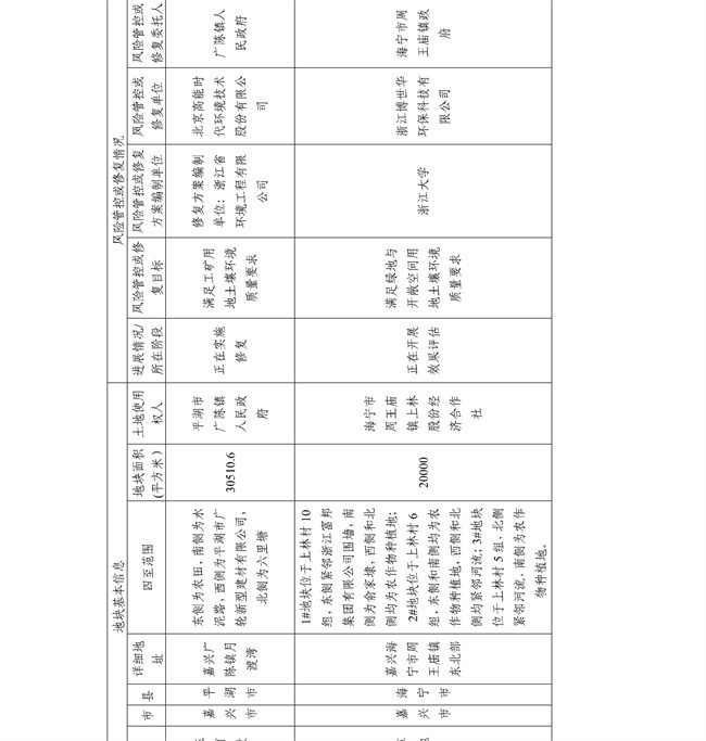 16891ccdc33f4c8583c99da463867c6f_27_30.jpg 4.2号更新!浙江省建设用地土壤污染风险管控和修复名录及移出清单(图30)