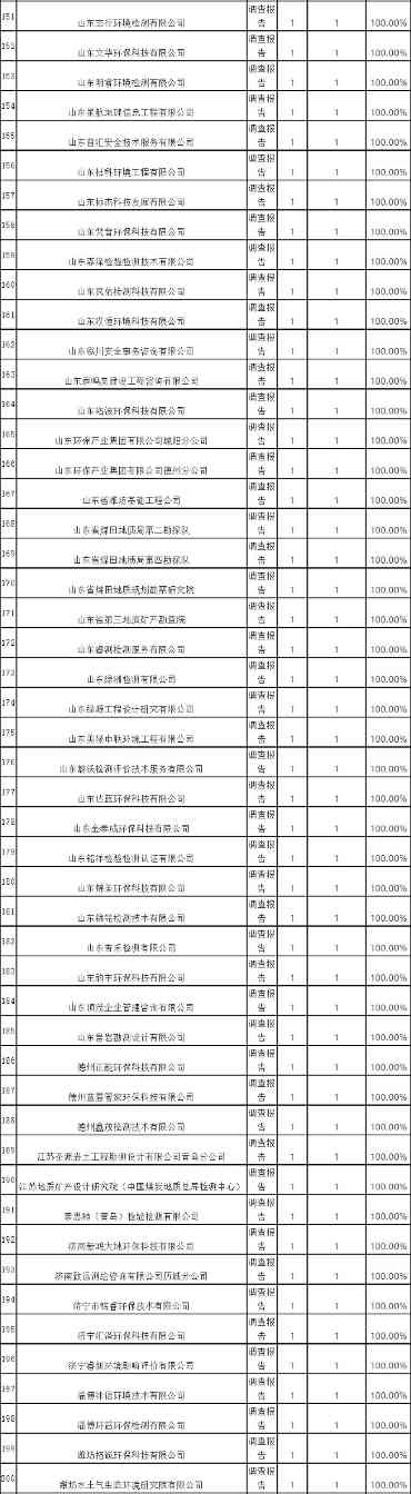 山东省2021年度土壤污染状况调查报告评审通过情况汇总表(图6)