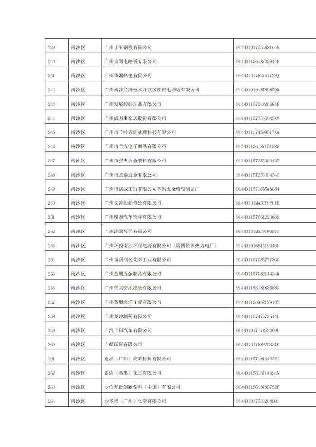 1156家！广州市2022年重点排污单位名录(图33)