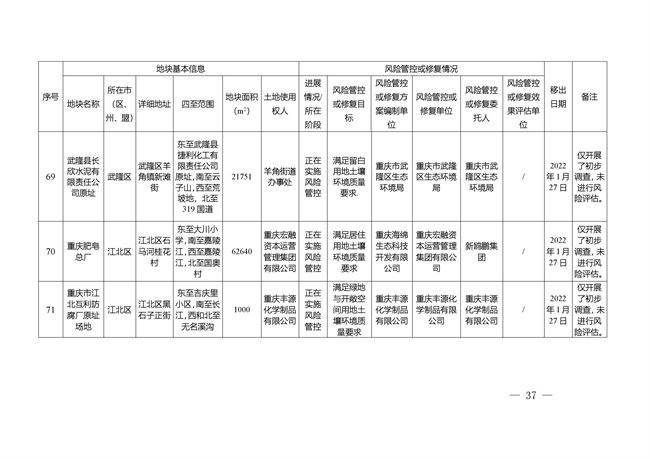 重庆市建设用地土壤污染风险管控和修复名录（截至2022年3月29日）(图71)